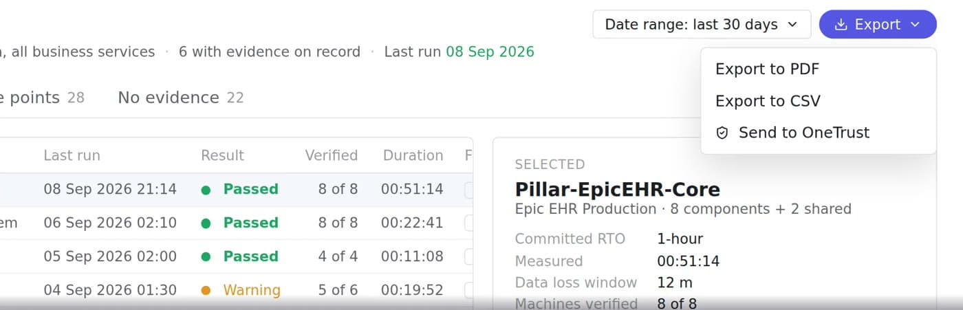 Pillar’s evidence view: the Export menu open with Export to PDF, Export to CSV and Send to OneTrust, beside the selected record Pillar-EpicEHR-Core with a committed RTO of 1 hour, 51 minutes measured, a 12 minute data loss window and 8 of 8 machines verified.