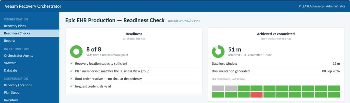 A Veeam Recovery Orchestrator readiness check for Epic EHR Production: 8 of 8 machines with a usable restore point, plan membership matching the Business View group, boot order resolved, 51 minutes achieved against a 1-hour commitment.